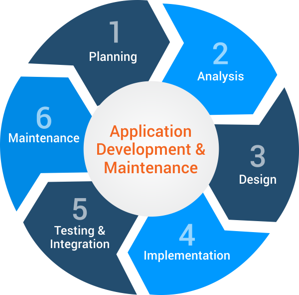 Application Development and Maintenence RLMCA202